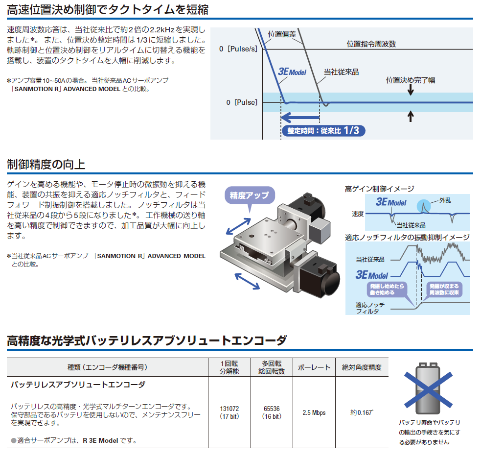 山洋電気 SANMOTION R/3E model｜オリムベクスタ